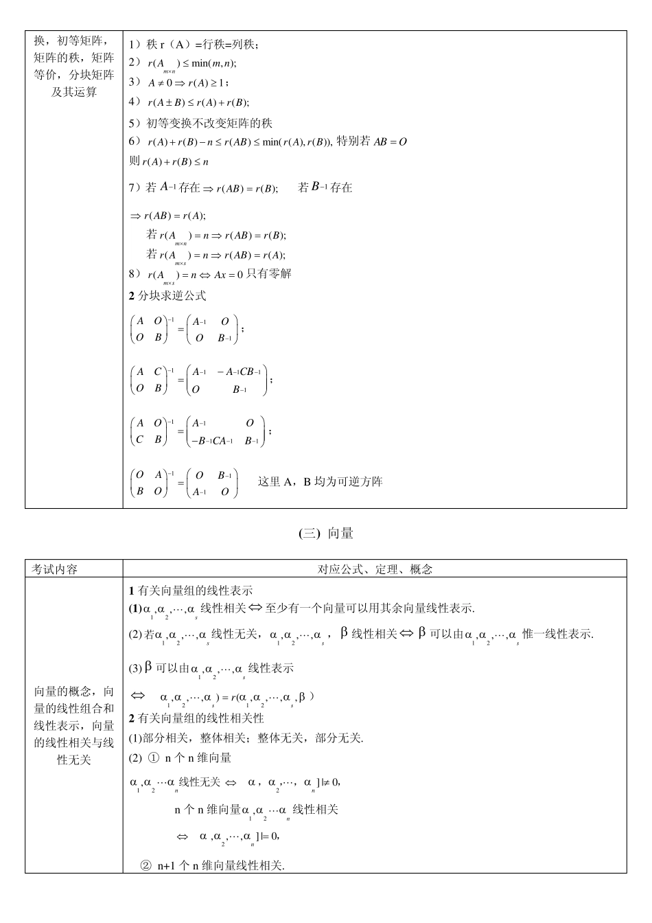 2011考研数学归纳线性代数(基本公式)_第3页