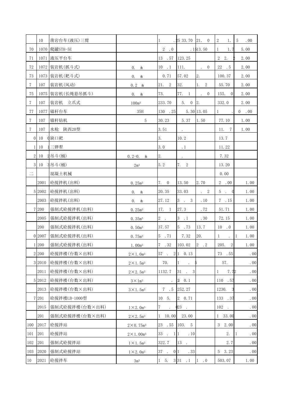 2011贵州省小型水利水电工程机械台班定额表_第3页