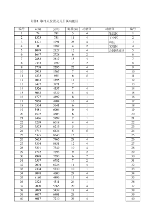 2011高教社杯全国大学生数学建模竞赛题目(A)数据