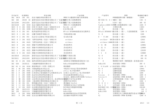 201203计算机信息系统安全专用产品销售许可证目录