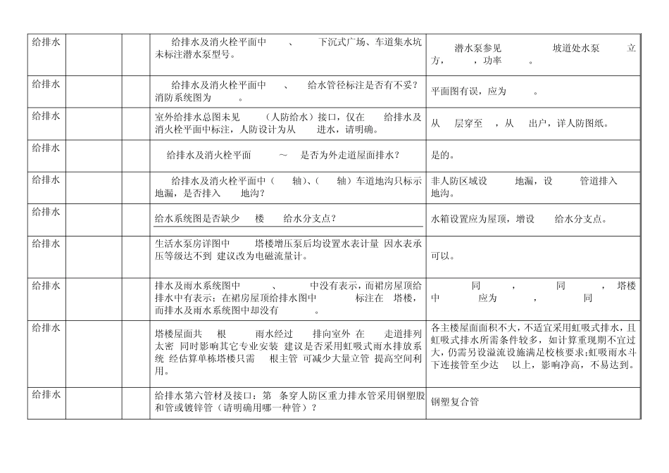 20120808图纸设计交底会议纪要(机电)_第2页