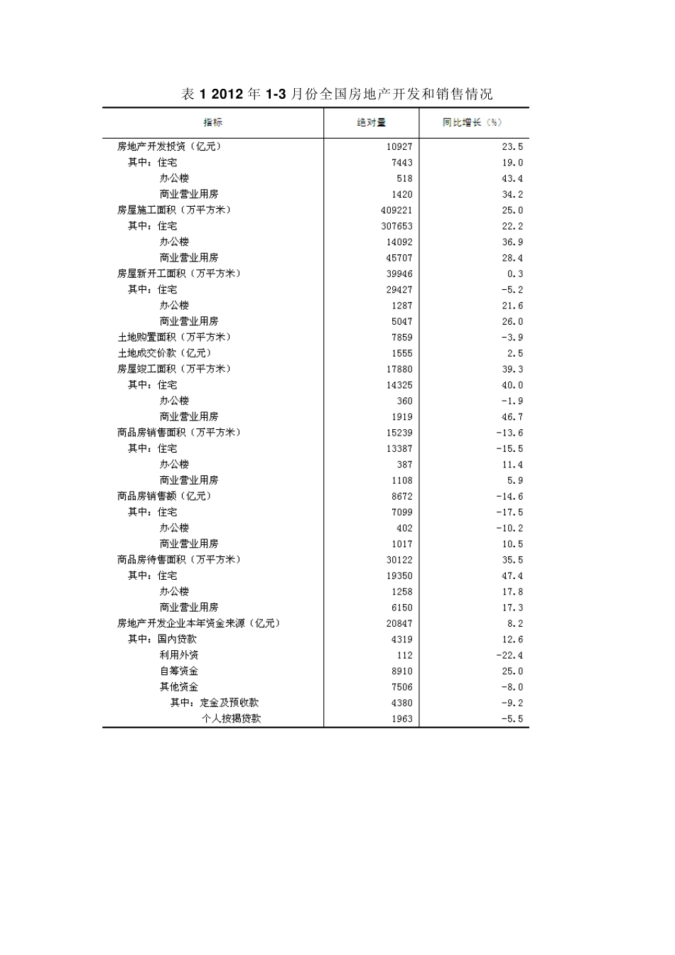 201213房地产景气指数_第3页
