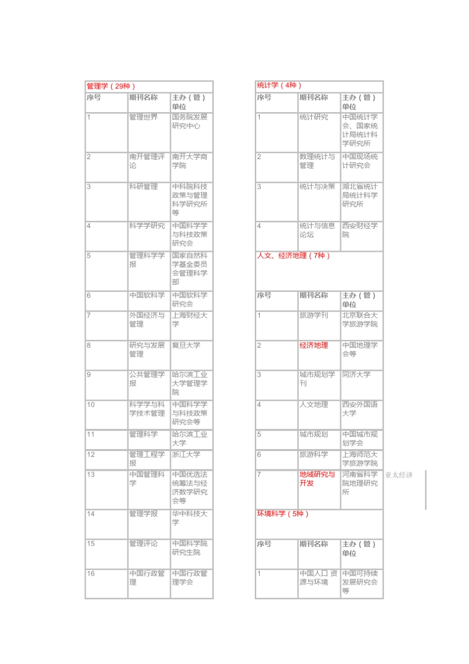 20122013年C刊目录_第1页