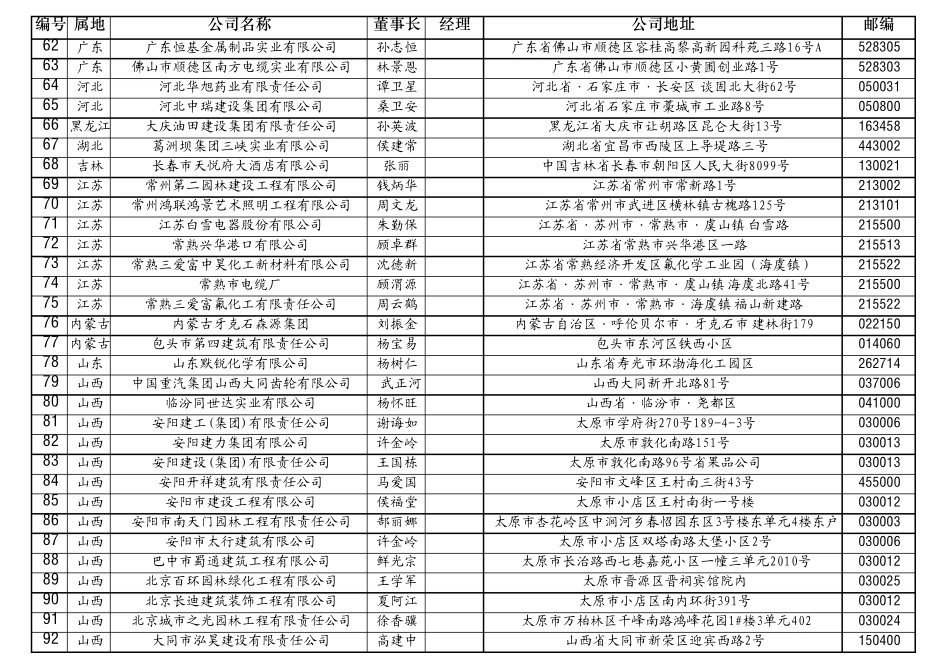 20122013年度杰出贡献公司以及法人代表目录_第3页