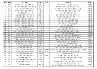 20122013年度杰出贡献公司以及法人代表目录