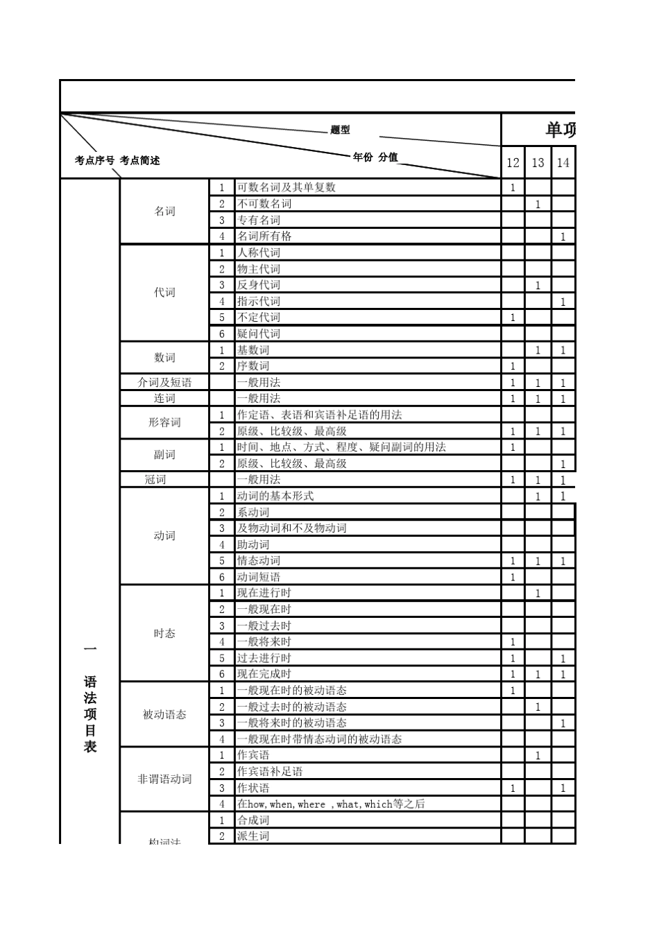 20122016中考英语试题“双向细目表”_第1页