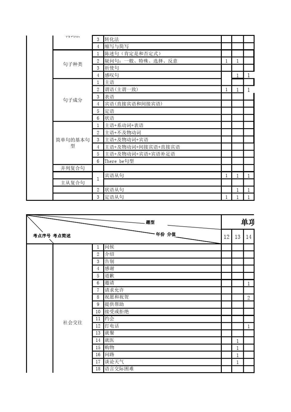 20122016中考英语试题“双向细目表”_第2页