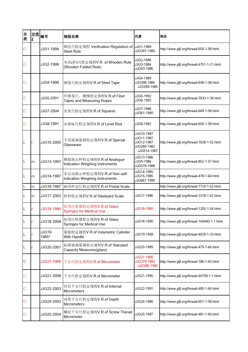 2012JJG计量检定规程查新目录_第1页