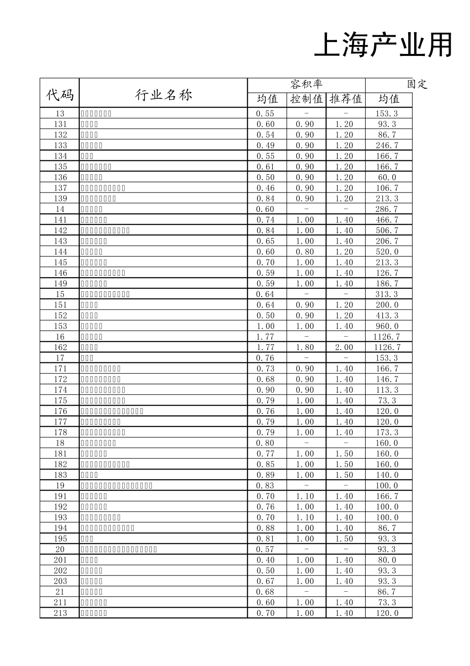 2012上海产业用地指南_第1页