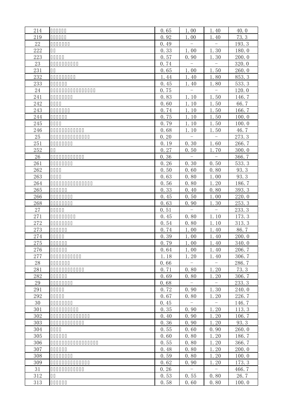 2012上海产业用地指南_第2页