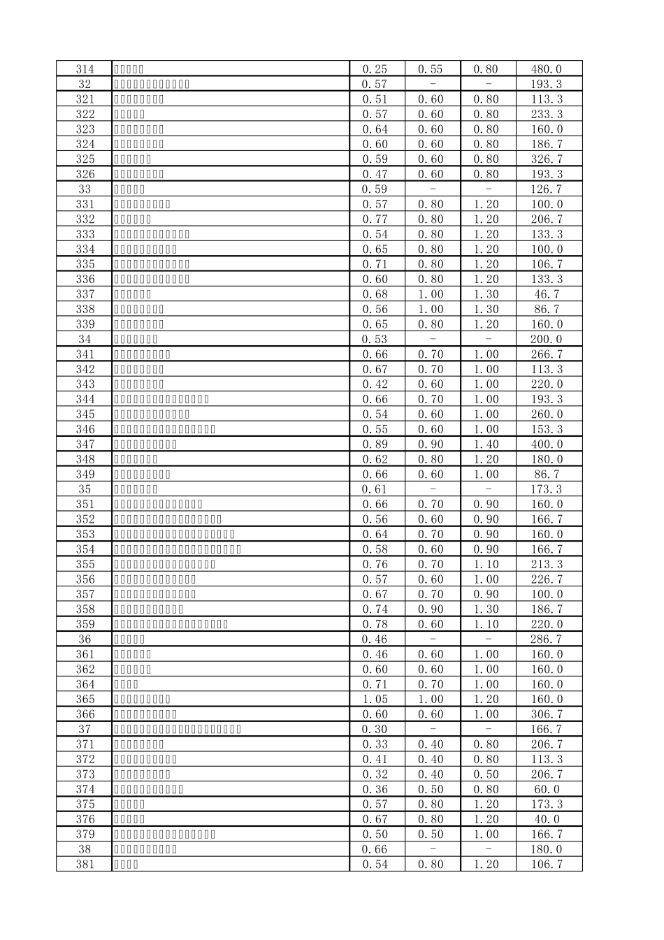 2012上海产业用地指南_第3页