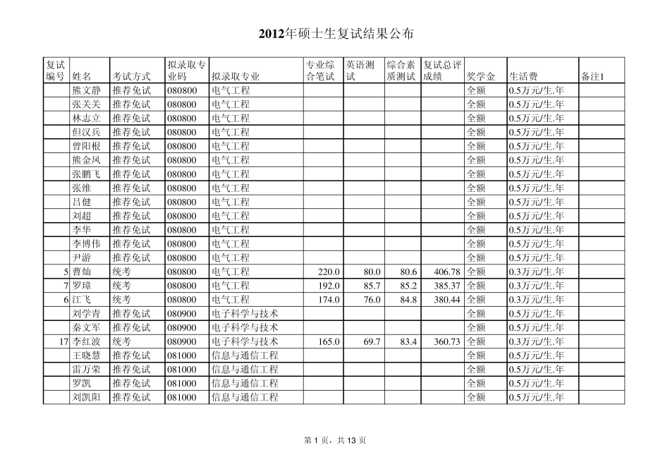 2012中南大学复试结果供下届学弟学妹参考_第1页
