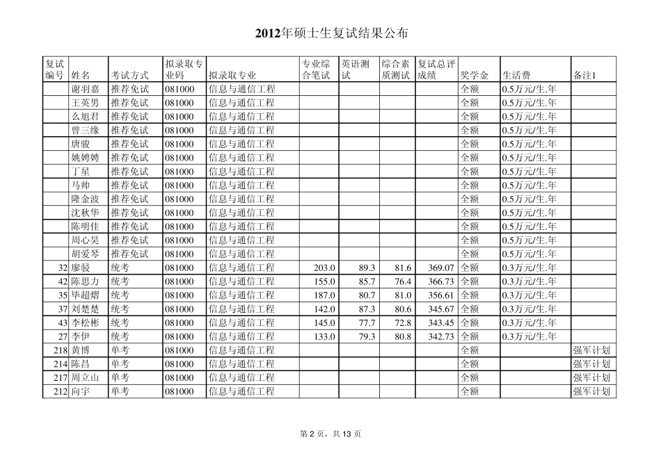 2012中南大学复试结果供下届学弟学妹参考_第2页