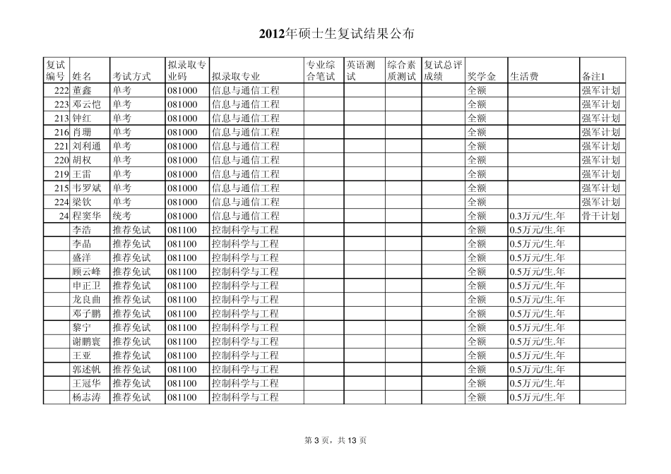 2012中南大学复试结果供下届学弟学妹参考_第3页