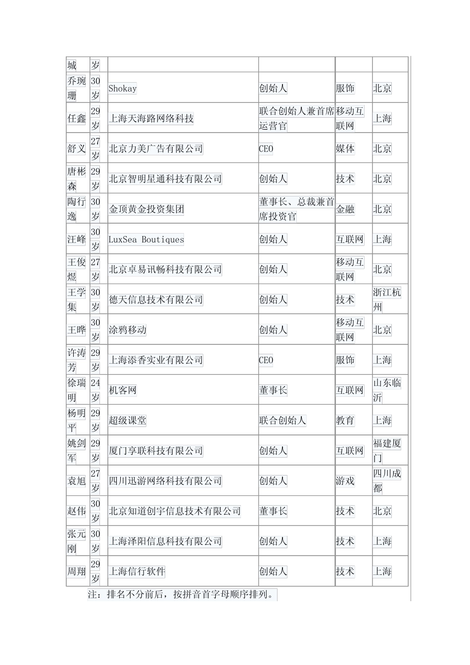 2012中国30位30岁以下创业者_第2页