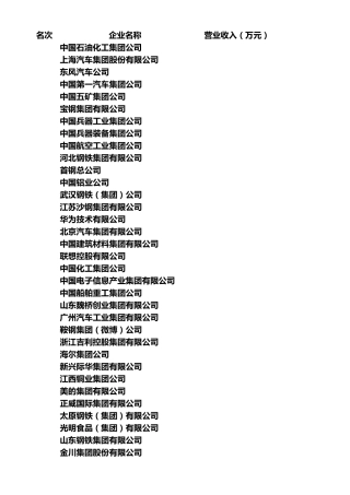 2012中国制造业企业500强