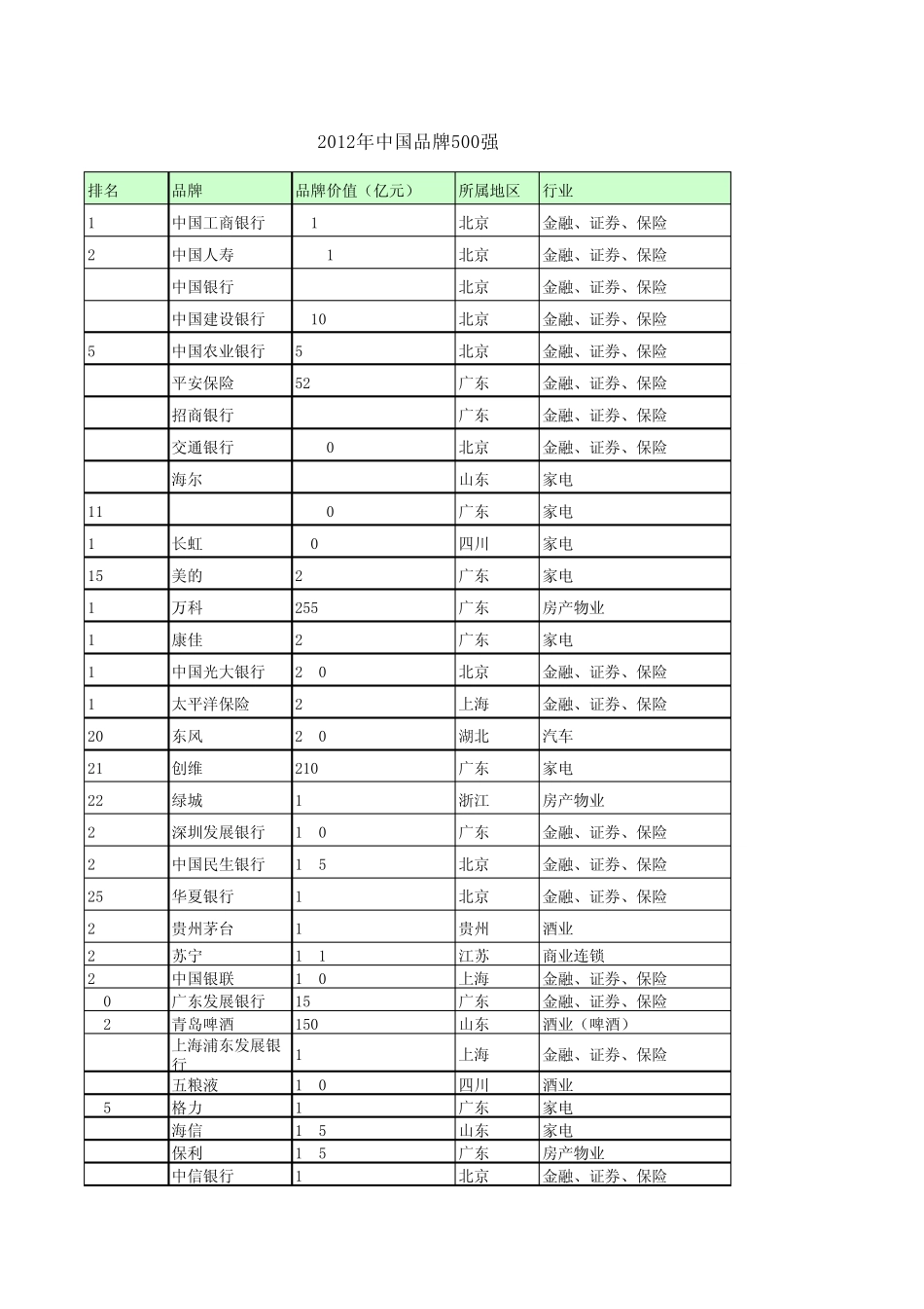2012中国品牌价值500强(行业分类)_第1页