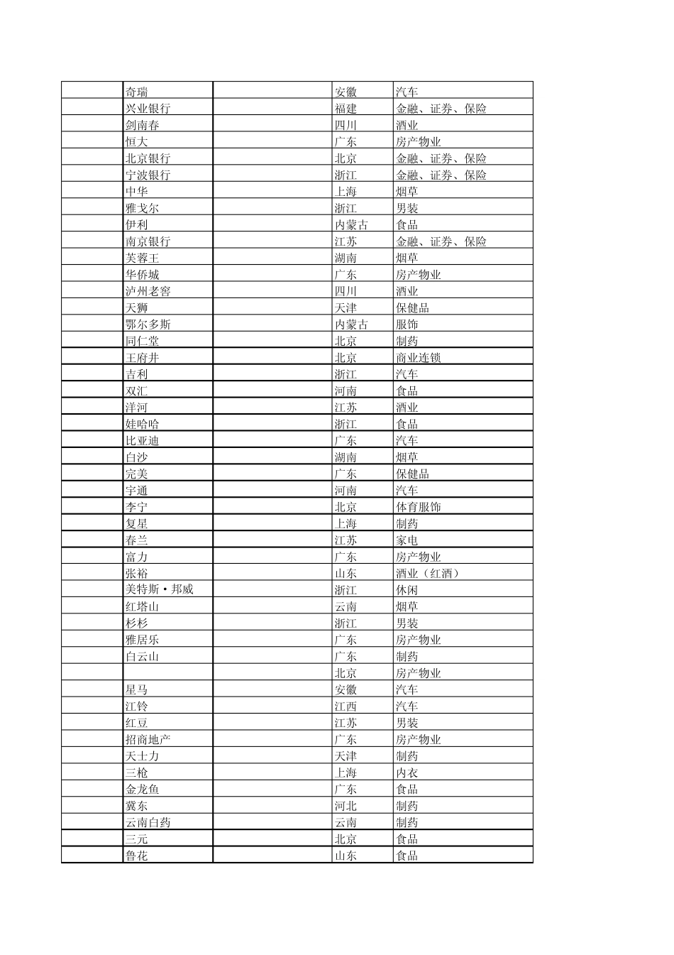 2012中国品牌价值500强(行业分类)_第2页