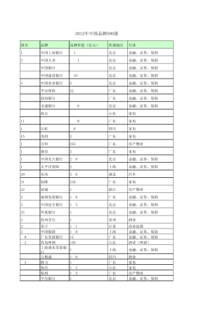 2012中国品牌价值500强(行业分类)