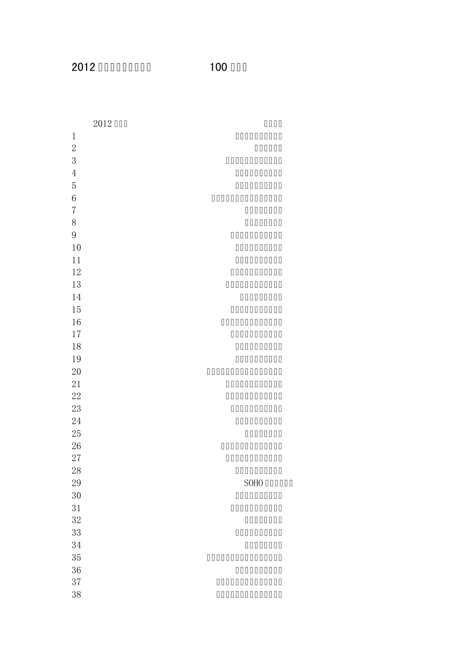 2012中国房地产开发企业500强_第1页
