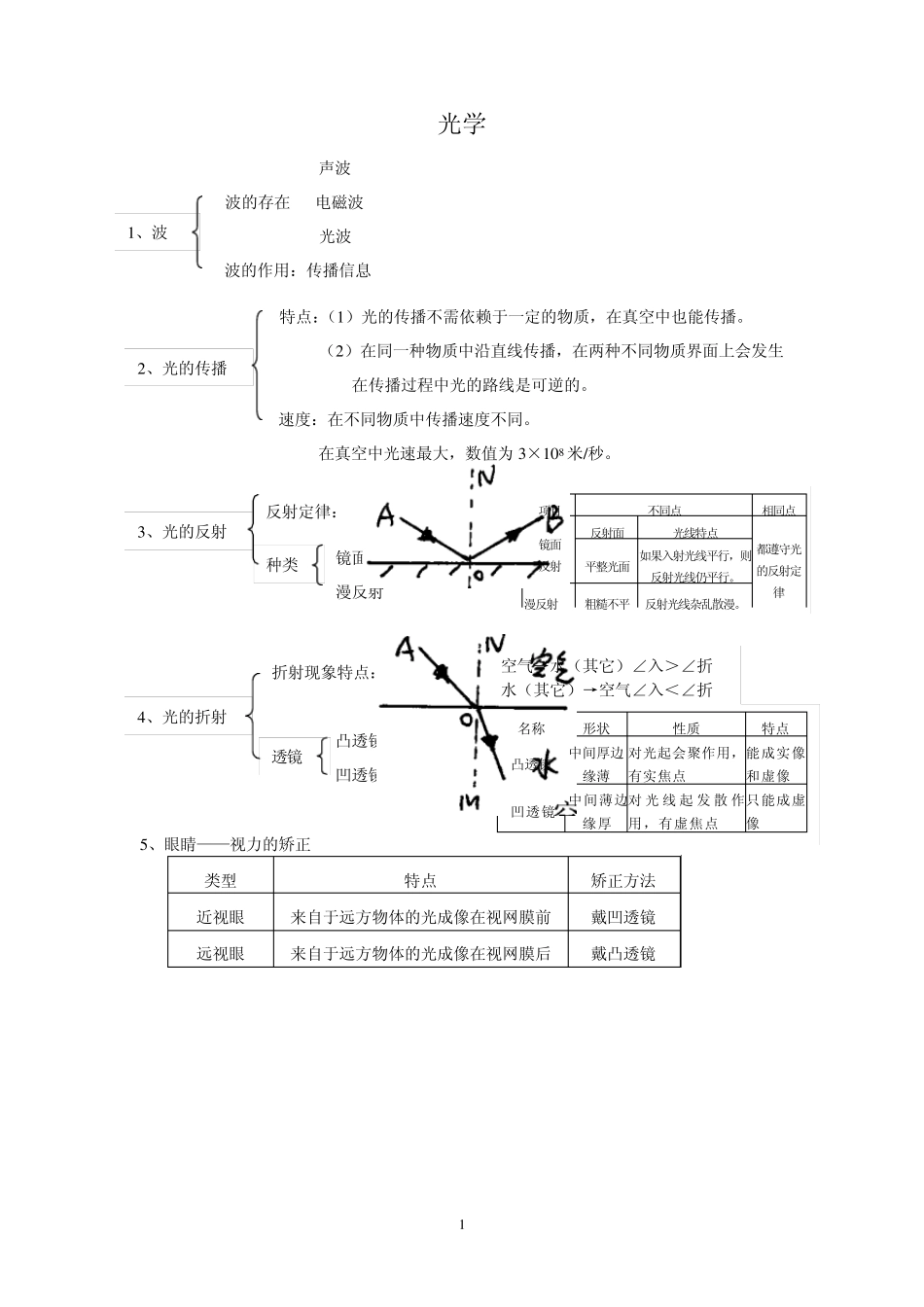 2012中考物理知识点总结_第1页