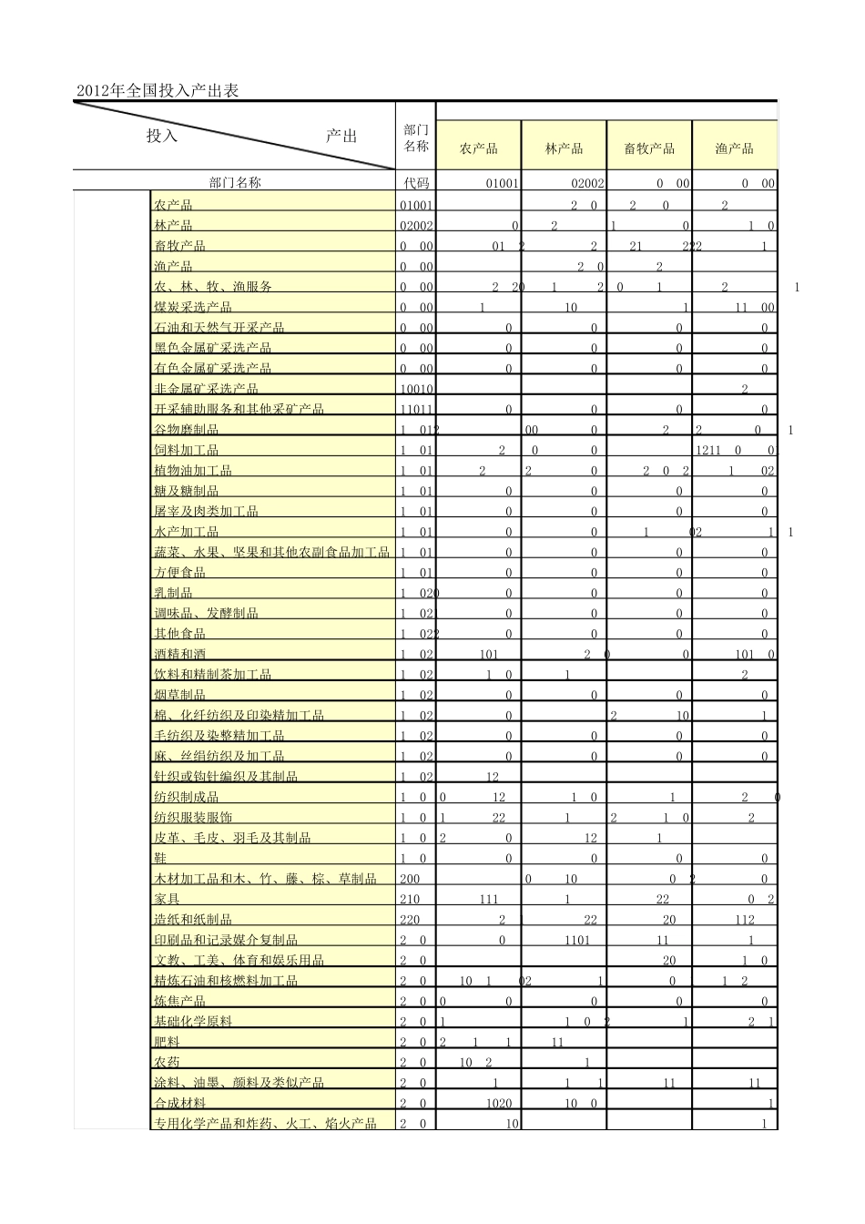 2012全国投入产出表_第1页