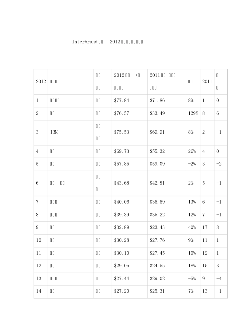 2012全球品牌价值排行榜_第1页
