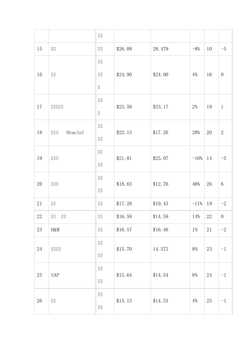 2012全球品牌价值排行榜_第2页