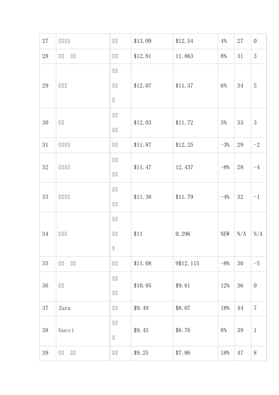 2012全球品牌价值排行榜_第3页