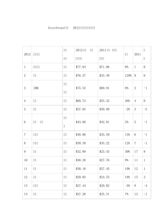 2012全球品牌价值排行榜