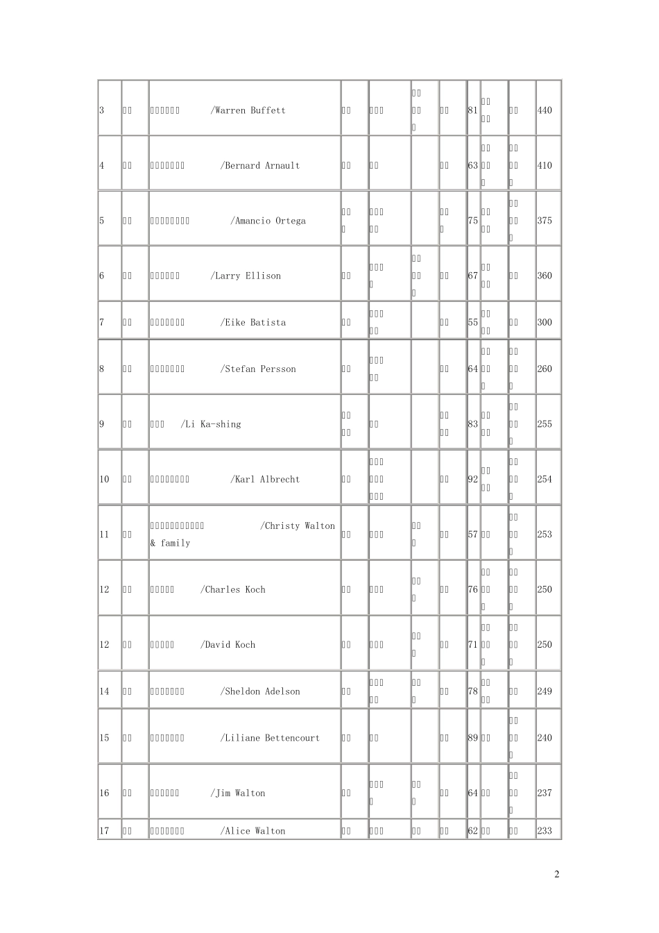 2012全球富豪榜_第2页