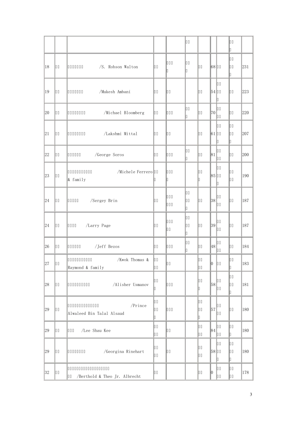 2012全球富豪榜_第3页
