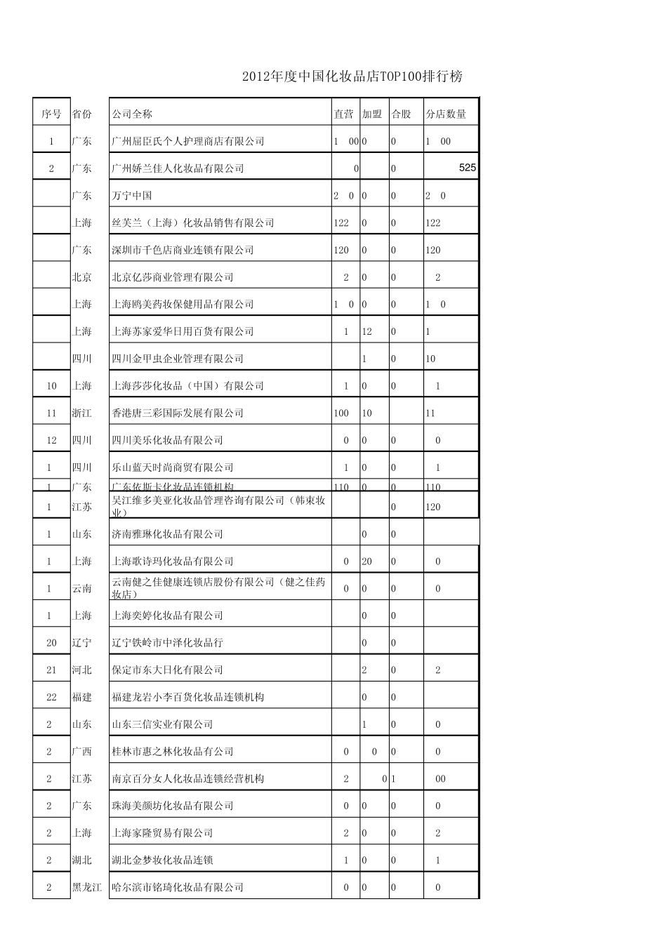 2012化妆品百强店排名_第1页