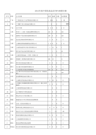 2012化妆品百强店排名