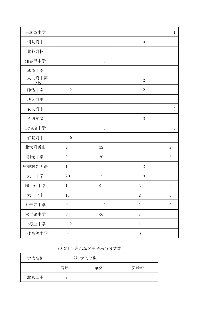 2012北京各区中考分数线_第3页