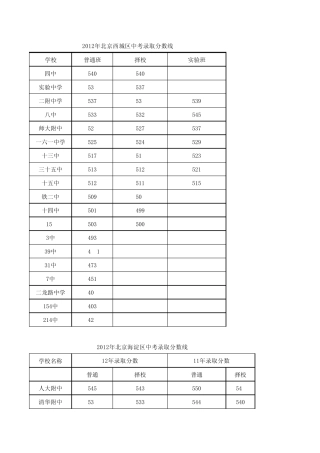 2012北京各区中考分数线
