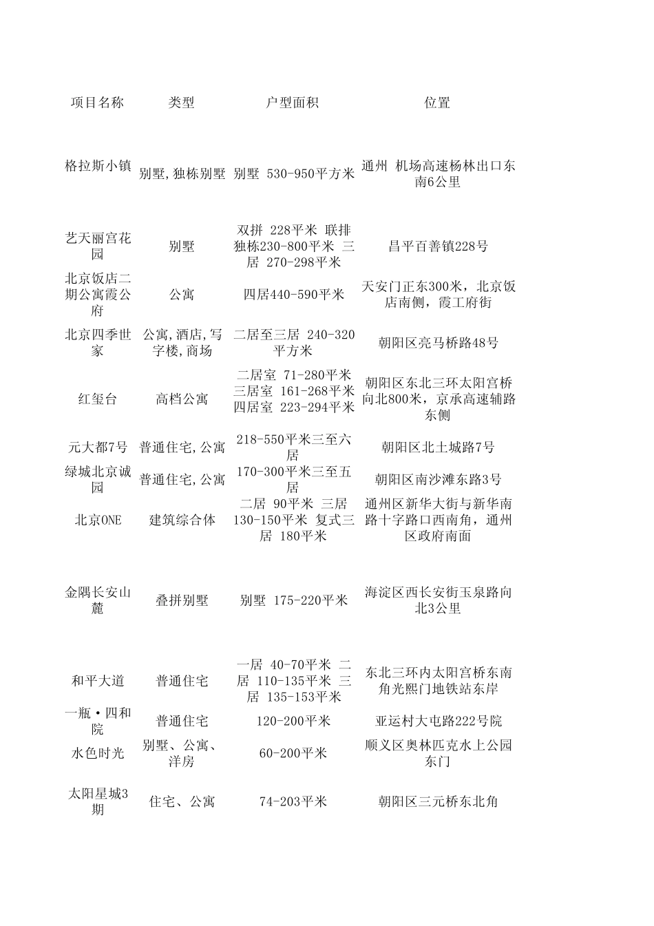 2012北京高档小区汇总大全_第1页