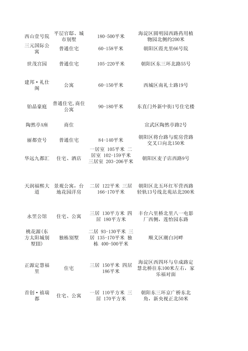 2012北京高档小区汇总大全_第2页