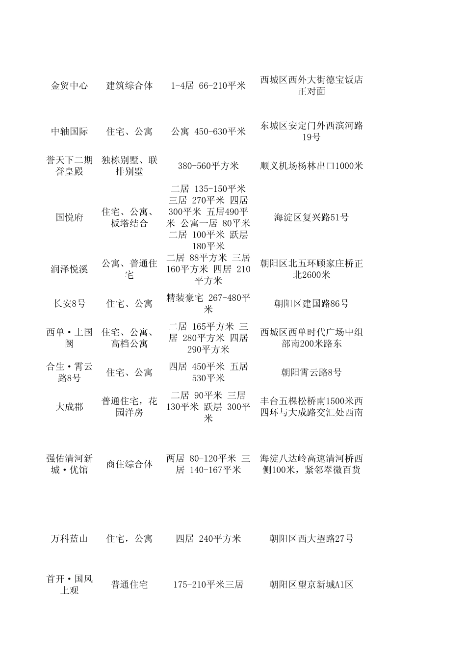 2012北京高档小区汇总大全_第3页