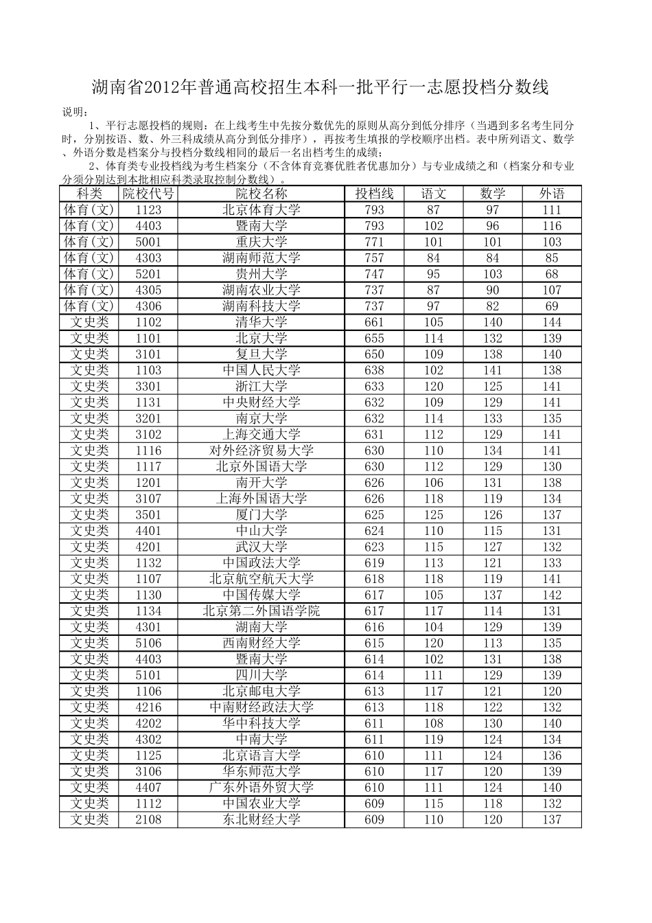 2012各高校在湖南的录取分数线(一本类)_第1页