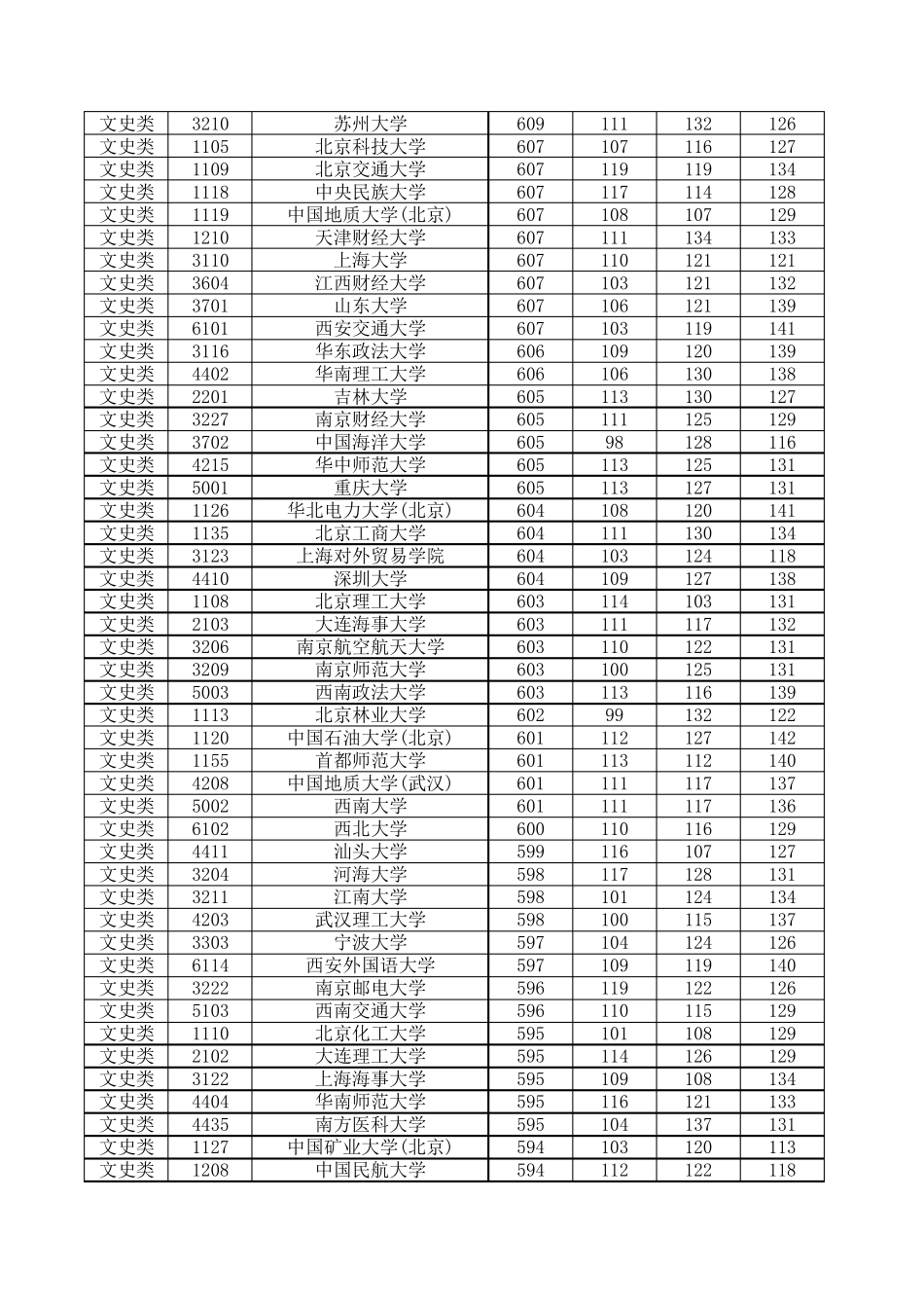2012各高校在湖南的录取分数线(一本类)_第2页