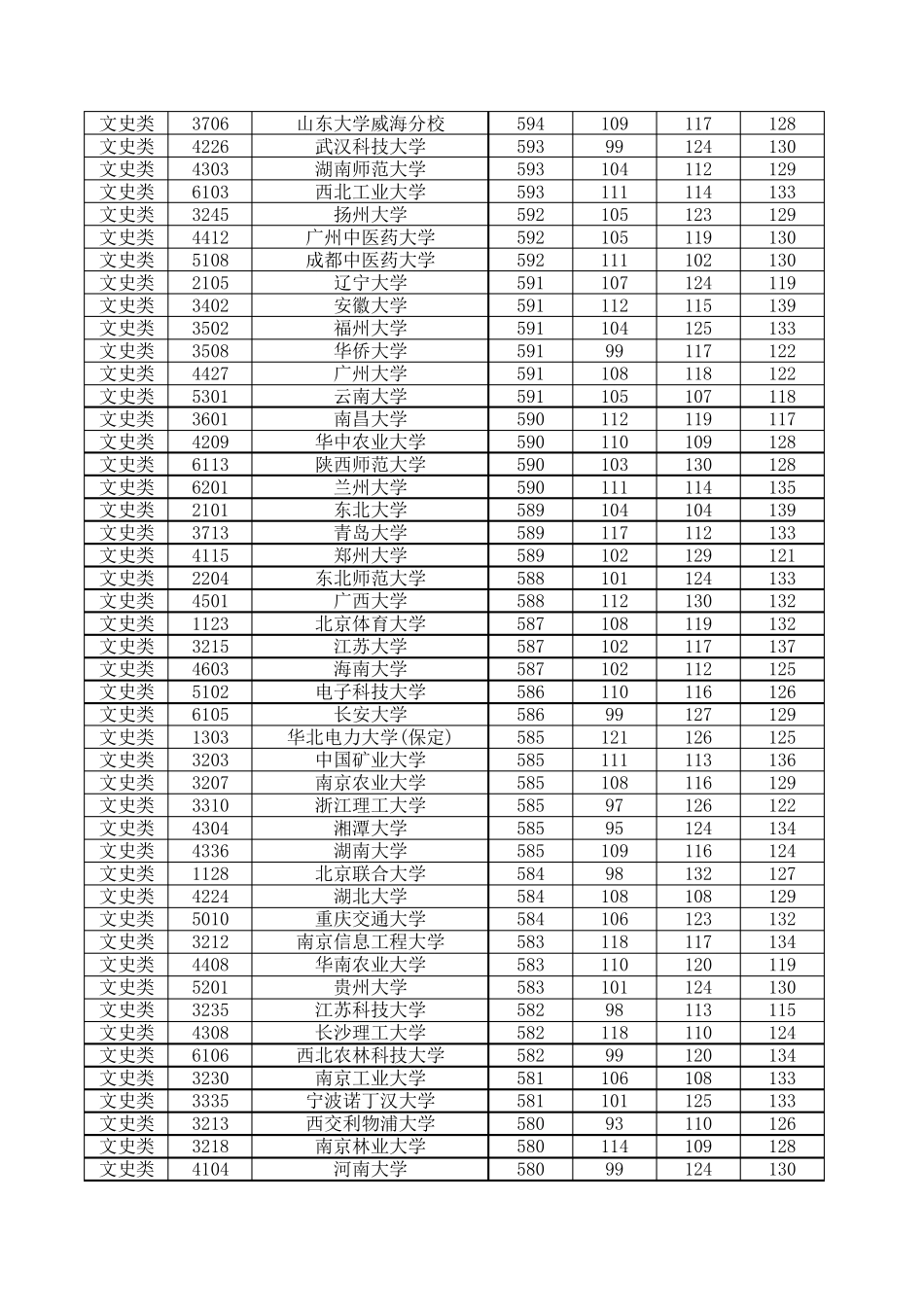 2012各高校在湖南的录取分数线(一本类)_第3页