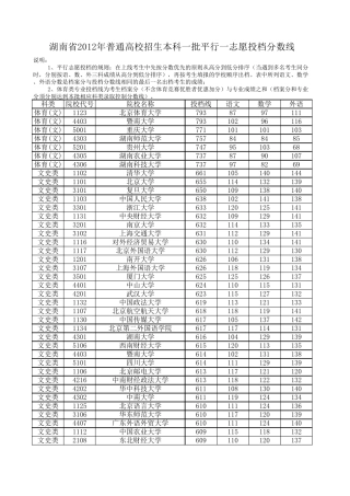 2012各高校在湖南的录取分数线(一本类)