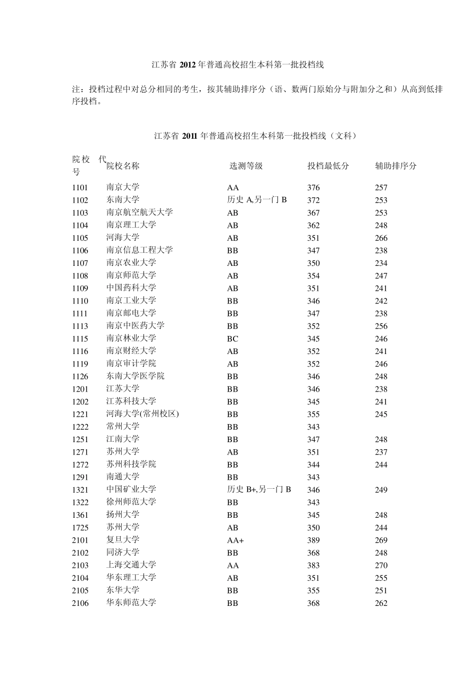 2012各高校江苏一、二、三本录取分数线_第1页