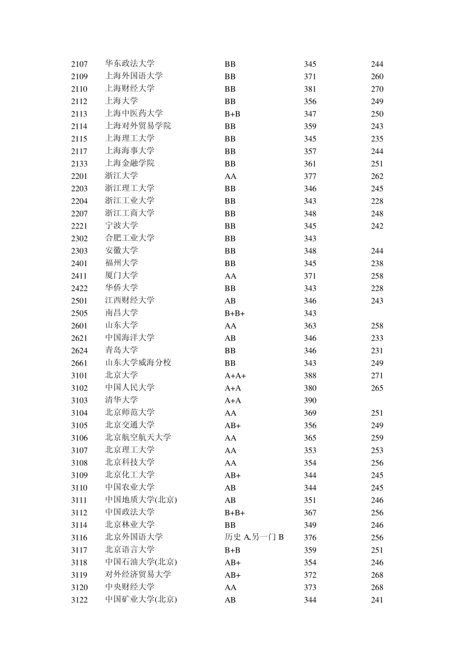 2012各高校江苏一、二、三本录取分数线_第2页
