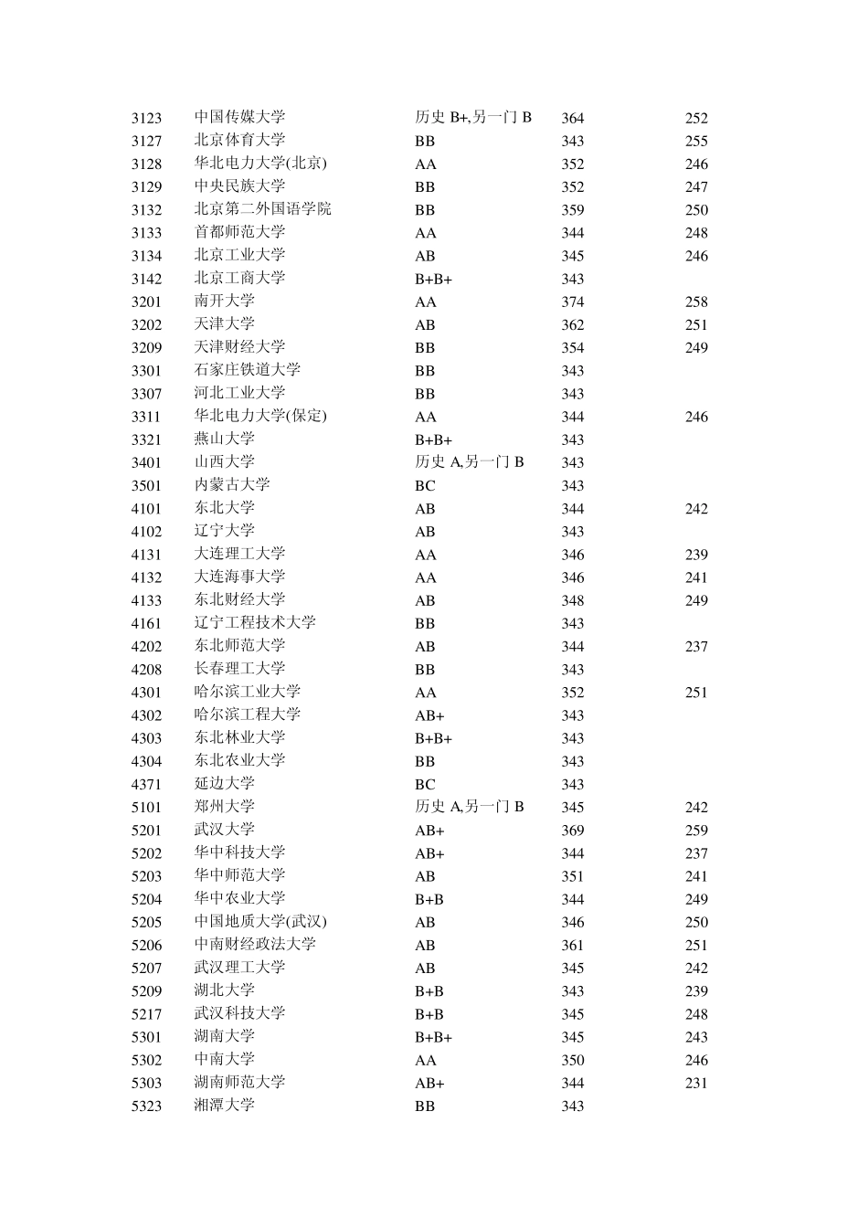 2012各高校江苏一、二、三本录取分数线_第3页