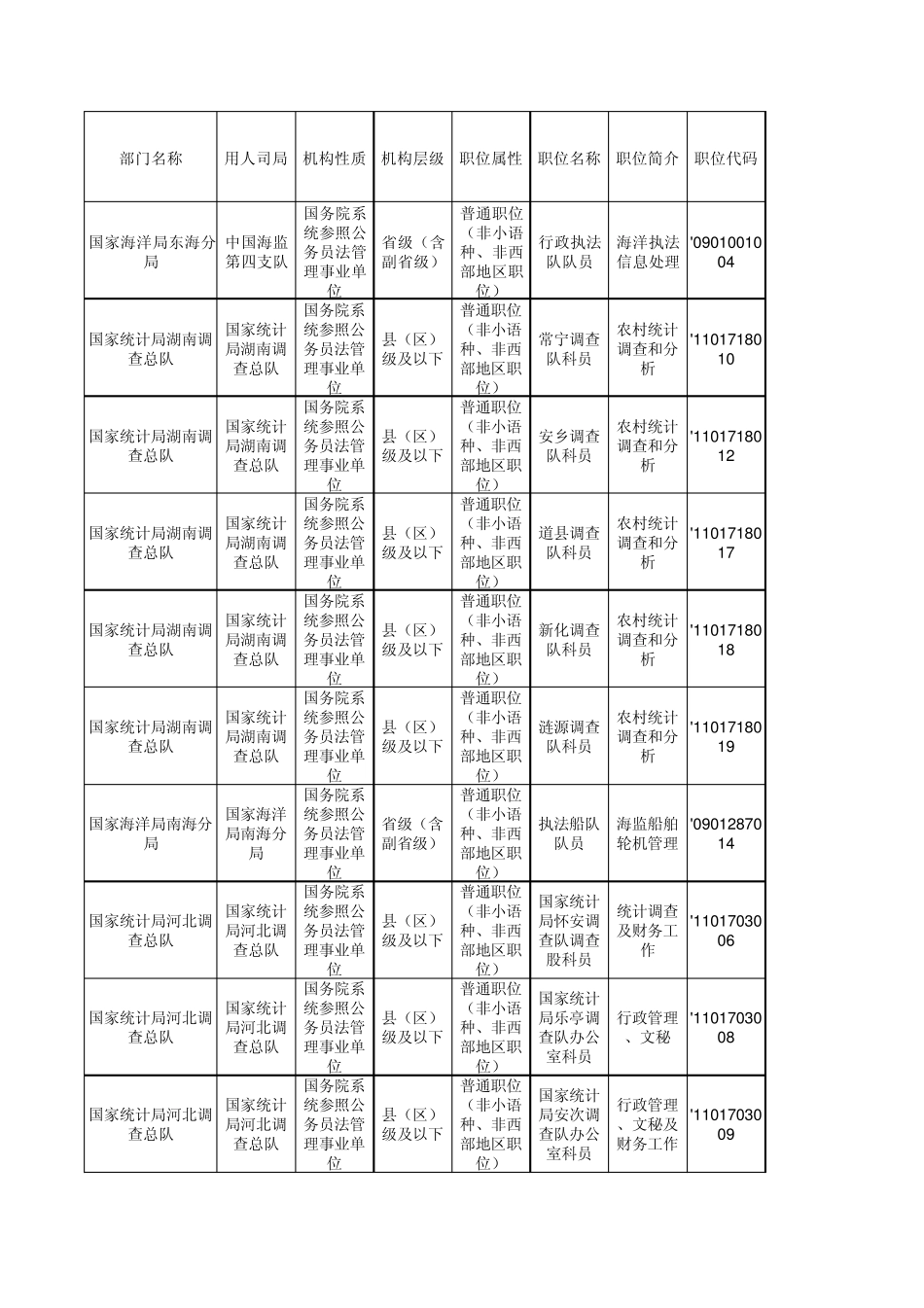 2012国家公务员考试职位表(无工作经历、大专学历毕业生可报全部岗位汇总)_第1页