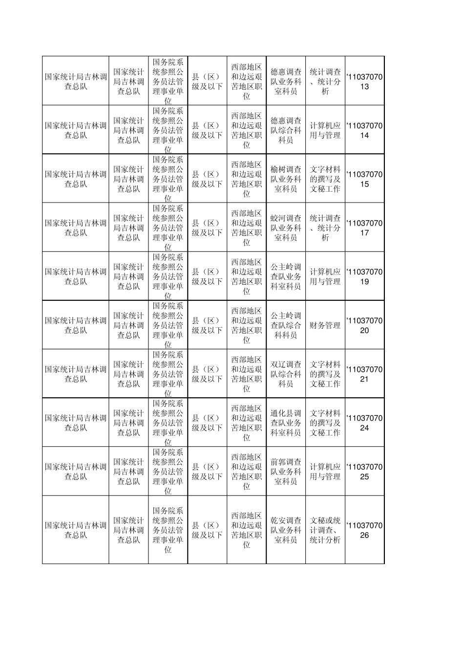2012国家公务员考试职位表(无工作经历、大专学历毕业生可报全部岗位汇总)_第2页