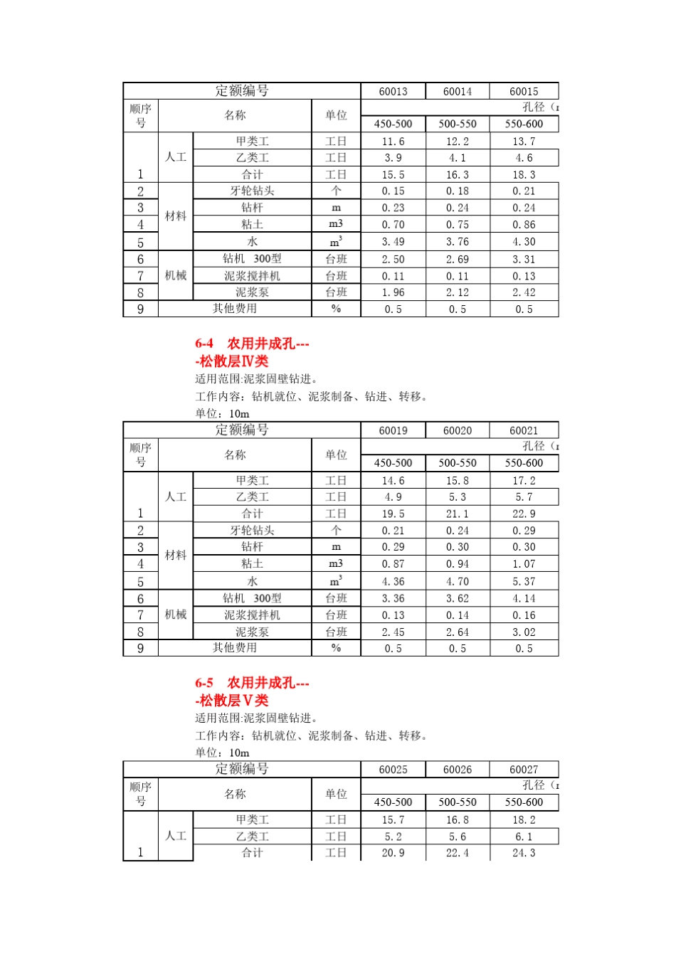2012土地开发整理项目预算定额标准_第2页