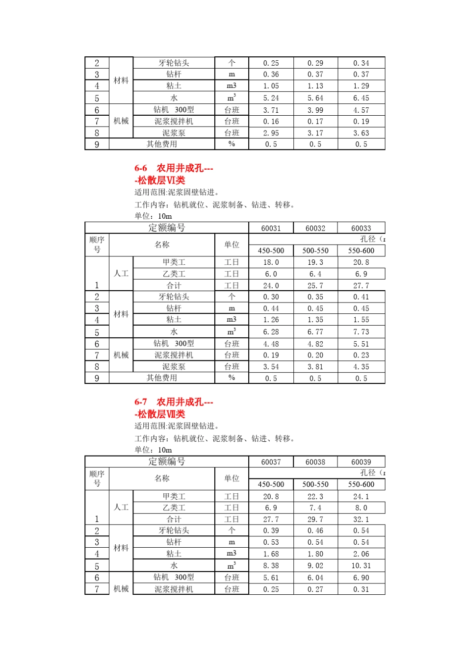 2012土地开发整理项目预算定额标准_第3页